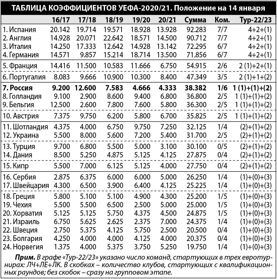 Коэффициент уефа 2023. Таблица коэффициентов УЕФА 2021-2022. Таблица коэффициентов УЕФА 2020 2021. Таблица коэф УЕФА. Таблица коэффициентов.